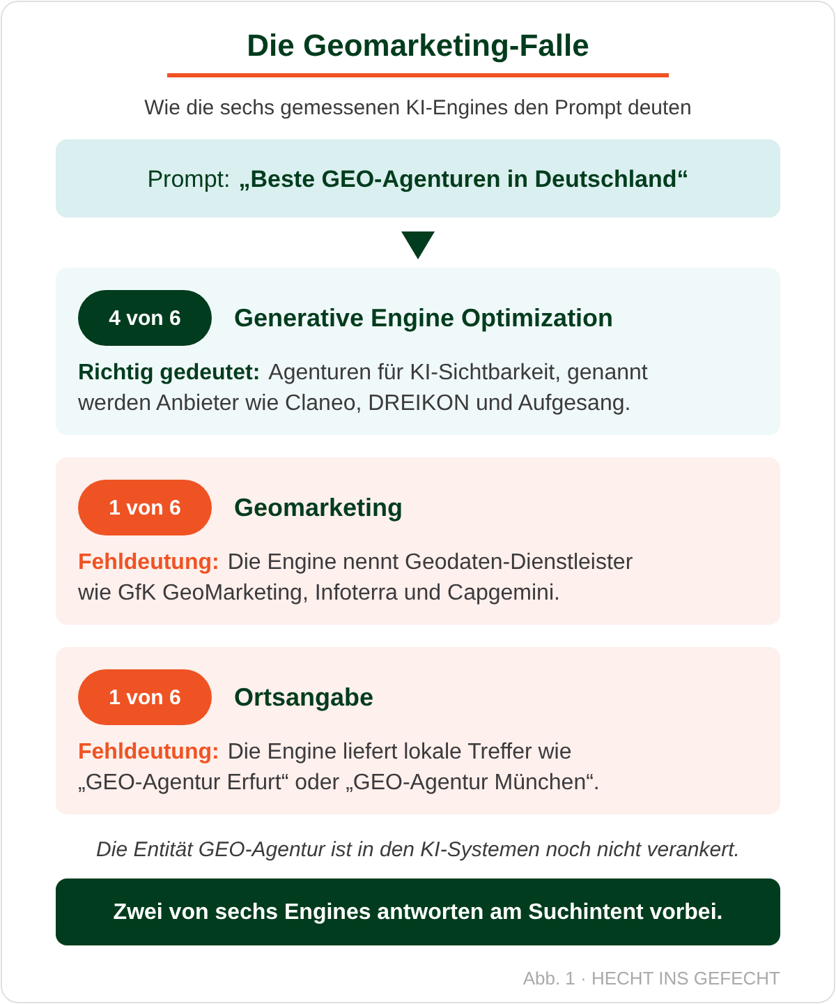 Infografik „Die Geomarketing-Falle“: Der Prompt „Beste GEO-Agenturen in Deutschland“ wird von den sechs gemessenen KI-Engines unterschiedlich gedeutet. 4 von 6 deuten ihn richtig als Generative Engine Optimization und nennen Agenturen wie Claneo, DREIKON und Aufgesang. 1 von 6 deutet Geomarketing und nennt Geodaten-Dienstleister wie GfK GeoMarketing, Infoterra und Capgemini. 1 von 6 deutet eine Ortsangabe und liefert lokale Treffer wie „GEO-Agentur Erfurt“. Fazit: Zwei von sechs Engines antworten am Suchintent vorbei.